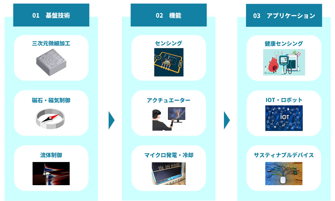 ナノリサーチ京都の基盤技術と技術開発領域
