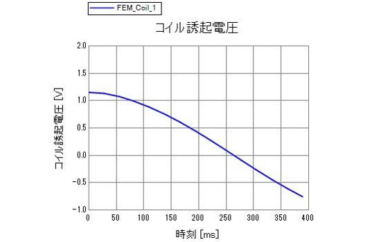 コイル誘起電圧