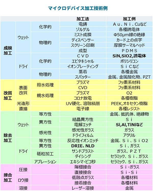 マイクロデバイス加工技術例